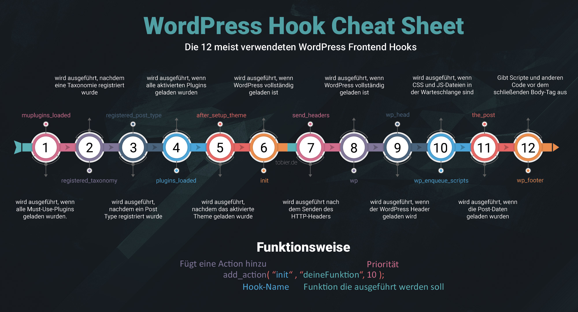 Schmeicheln Lol Zone Wordpress Hooks And Filters Marco Polo Fummeln 